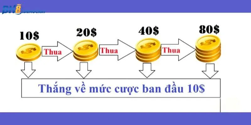 Cách chơi tài xỉu hiệu quả cao chính là đánh gấp thếp 